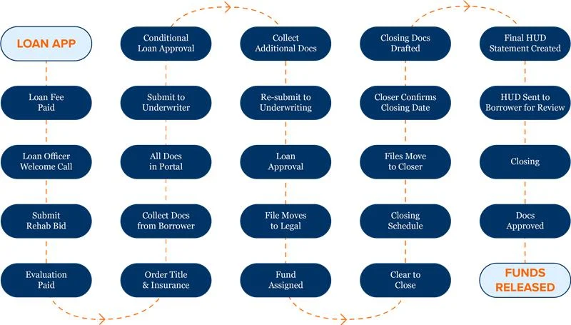 Cogo Capital Loan Process